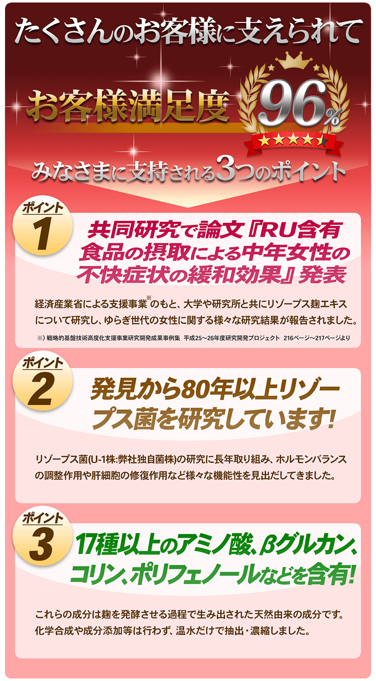 お客様満足度96％〜みなさまに支持される3つのポイント〜１.共同研究で論文「RU含有食品の摂取による中年女性の不快症状の緩和効果」発表、２.発見から80年以上リゾープス菌を研究しています！、３.17種以上のアミノ酸、βグルカン、コリン、ポリフェノールなどを含有！